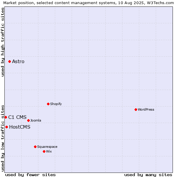 Market position of Astro vs. HostCMS vs. C1 CMS