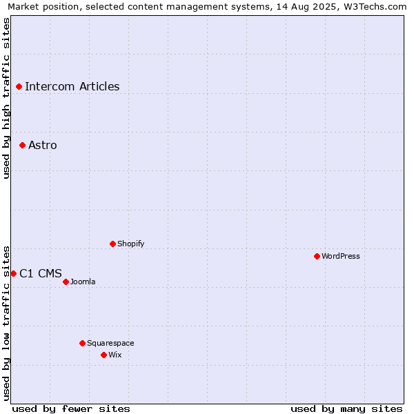 Market position of Astro vs. Intercom Articles vs. C1 CMS