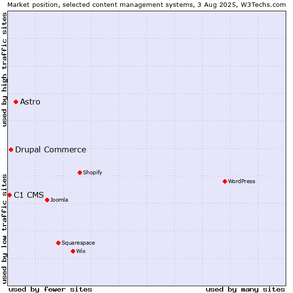 Market position of Astro vs. Drupal Commerce vs. C1 CMS