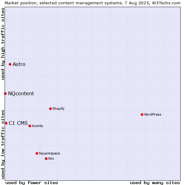 Market position of Astro vs. C1 CMS vs. NQcontent