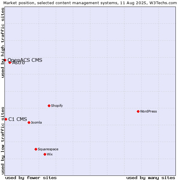 Market position of Astro vs. C1 CMS vs. OpenACS CMS