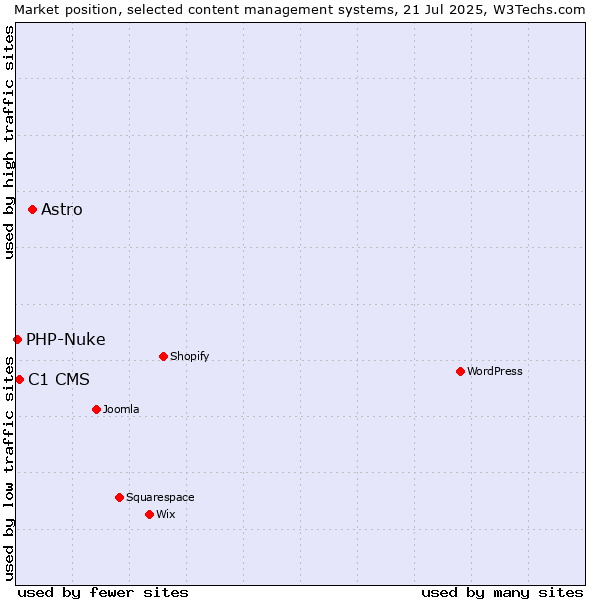 Market position of Astro vs. C1 CMS vs. PHP-Nuke