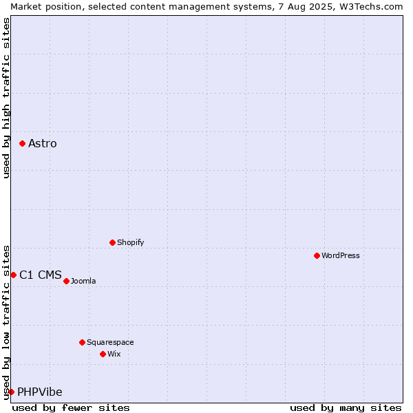 Market position of Astro vs. C1 CMS vs. PHPVibe