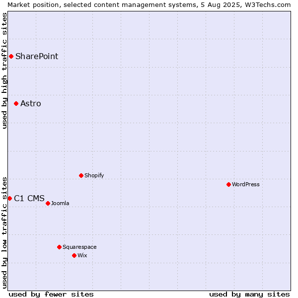 Market position of Astro vs. SharePoint vs. C1 CMS