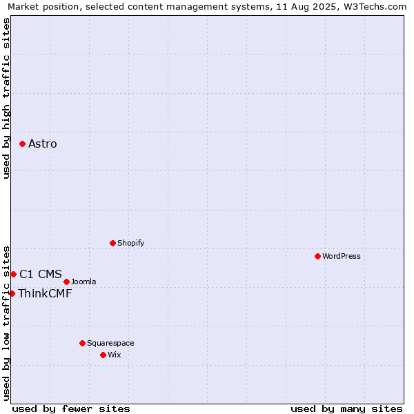 Market position of Astro vs. C1 CMS vs. ThinkCMF