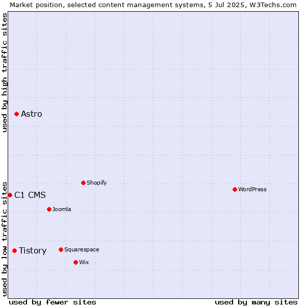 Market position of Astro vs. Tistory vs. C1 CMS