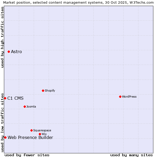Market position of Astro vs. Web Presence Builder vs. C1 CMS