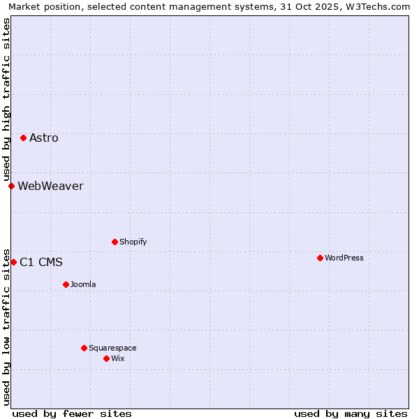 Market position of Astro vs. C1 CMS vs. WebWeaver