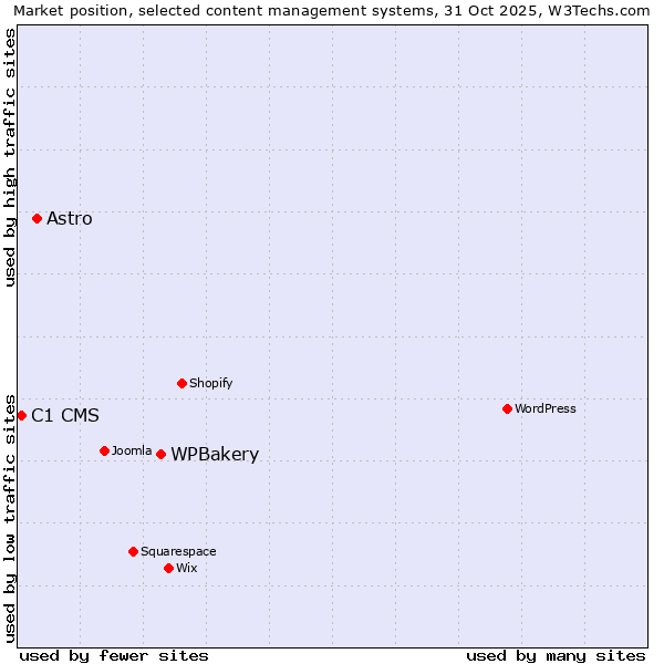 Market position of WPBakery vs. Astro vs. C1 CMS