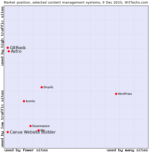 Market position of Astro vs. GitBook vs. Canva Website Builder