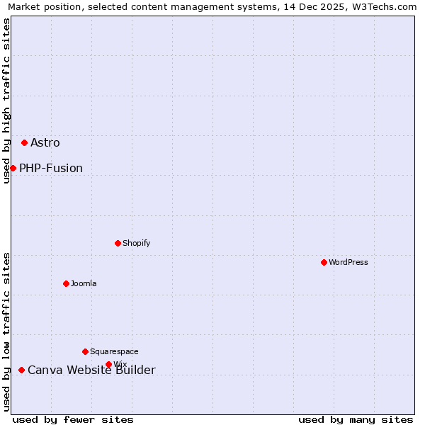 Market position of Astro vs. Canva Website Builder vs. PHP-Fusion