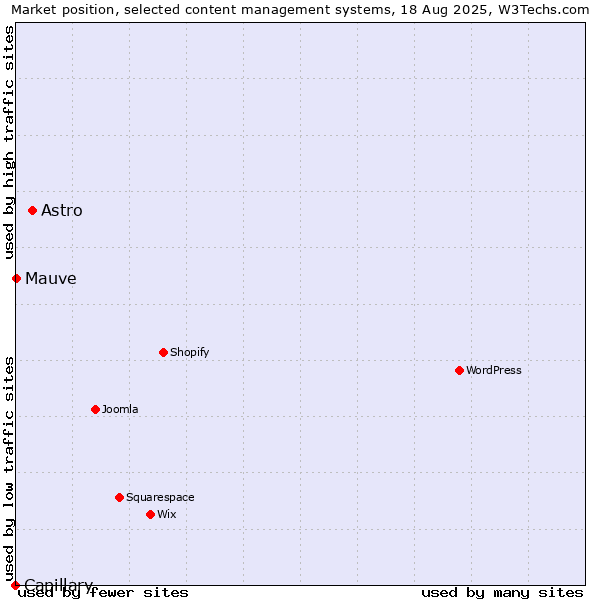 Market position of Astro vs. Mauve vs. Capillary