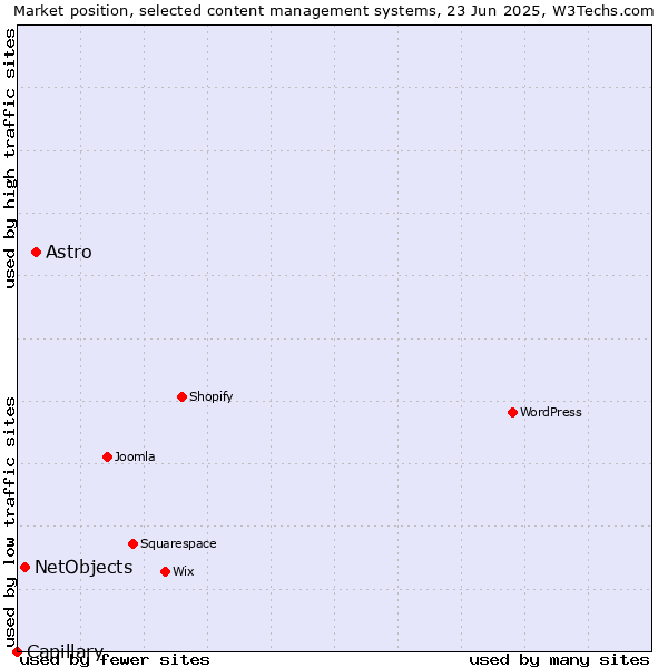 Market position of Astro vs. NetObjects vs. Capillary