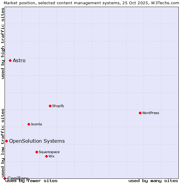 Market position of Astro vs. OpenSolution Systems vs. Capillary