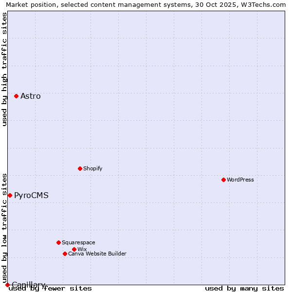 Market position of Astro vs. PyroCMS vs. Capillary