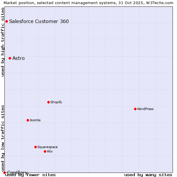 Market position of Astro vs. Salesforce Customer 360 vs. Capillary