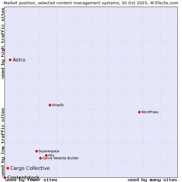 Market position of Astro vs. Cargo Collective vs. Contentstack