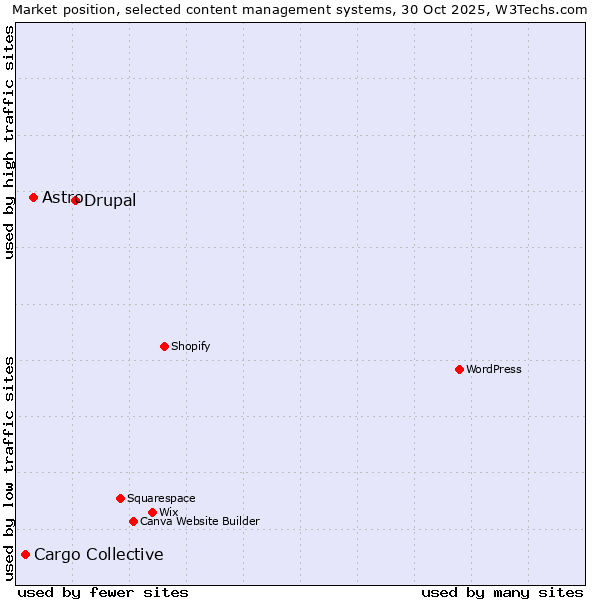 Market position of Drupal vs. Astro vs. Cargo Collective