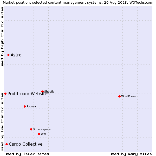 Market position of Astro vs. Cargo Collective vs. Profitroom Websites