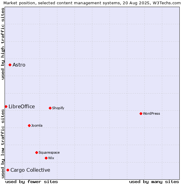 Market position of Astro vs. Cargo Collective vs. LibreOffice