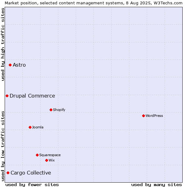 Market position of Astro vs. Cargo Collective vs. Drupal Commerce