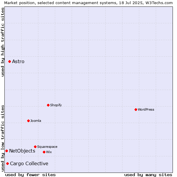 Market position of Astro vs. Cargo Collective vs. NetObjects