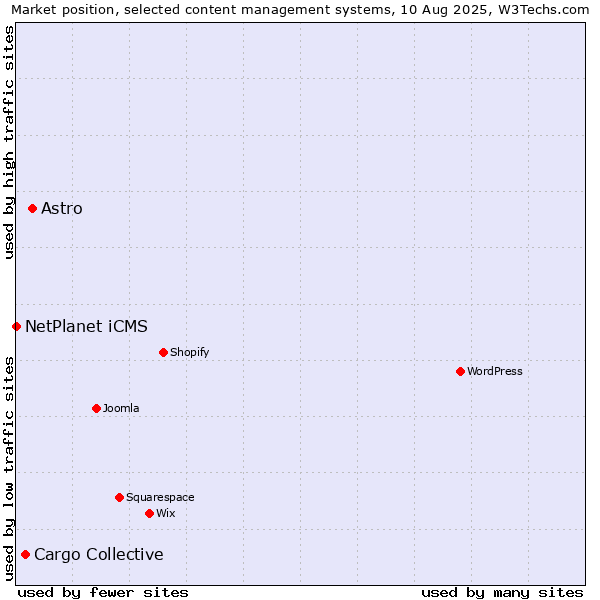 Market position of Astro vs. Cargo Collective vs. NetPlanet iCMS