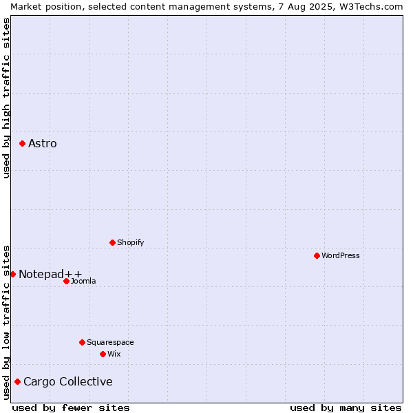 Market position of Astro vs. Cargo Collective vs. Notepad++
