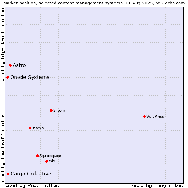 Market position of Astro vs. Cargo Collective vs. Oracle Systems