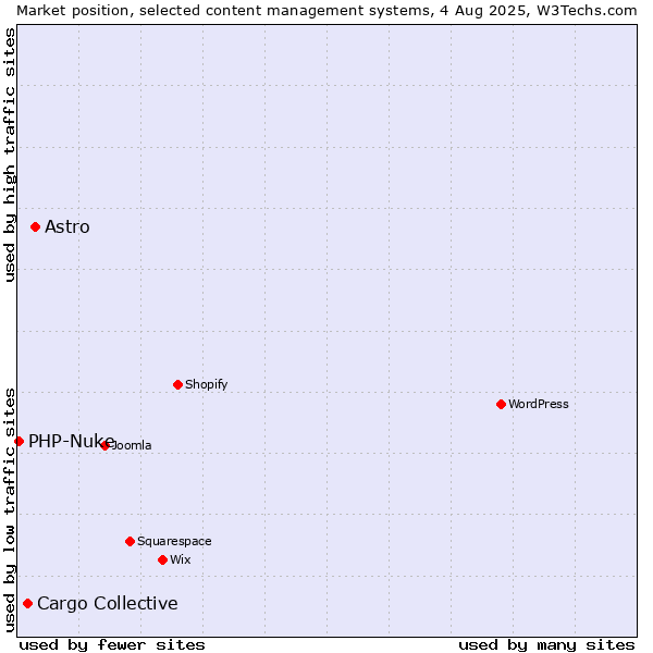Market position of Astro vs. Cargo Collective vs. PHP-Nuke