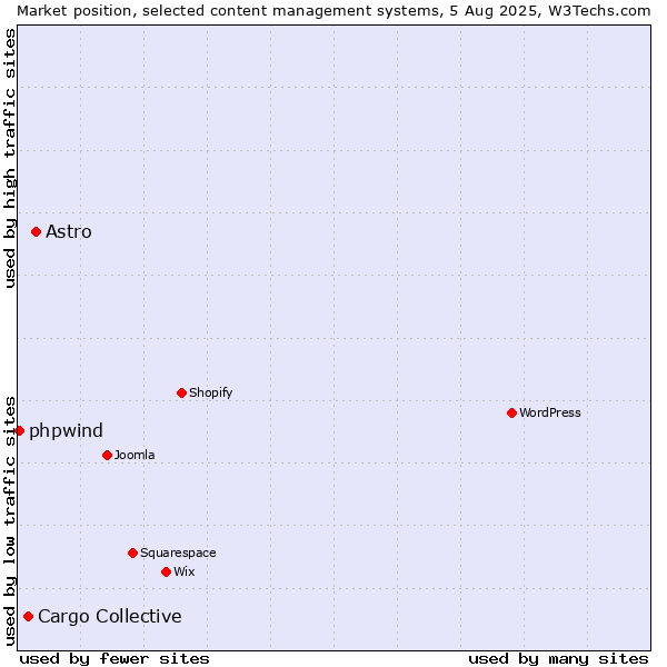 Market position of Astro vs. Cargo Collective vs. phpwind