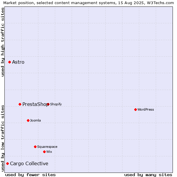 Market position of PrestaShop vs. Astro vs. Cargo Collective