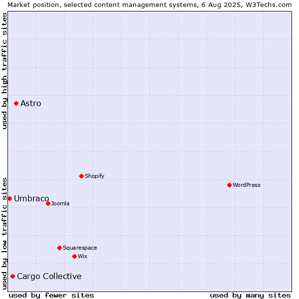Market position of Astro vs. Cargo Collective vs. Umbraco