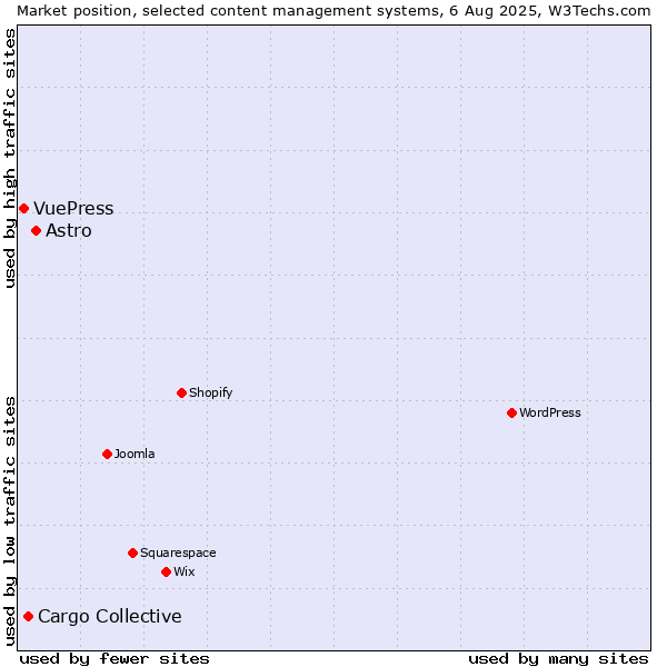 Market position of Astro vs. Cargo Collective vs. VuePress