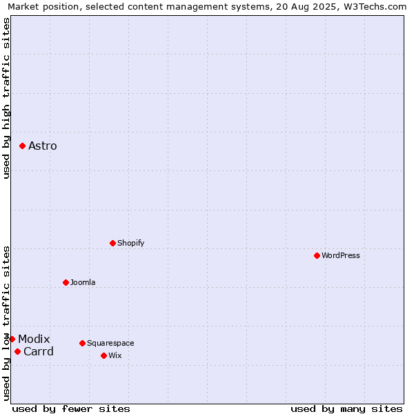 Market position of Astro vs. Carrd vs. Modix