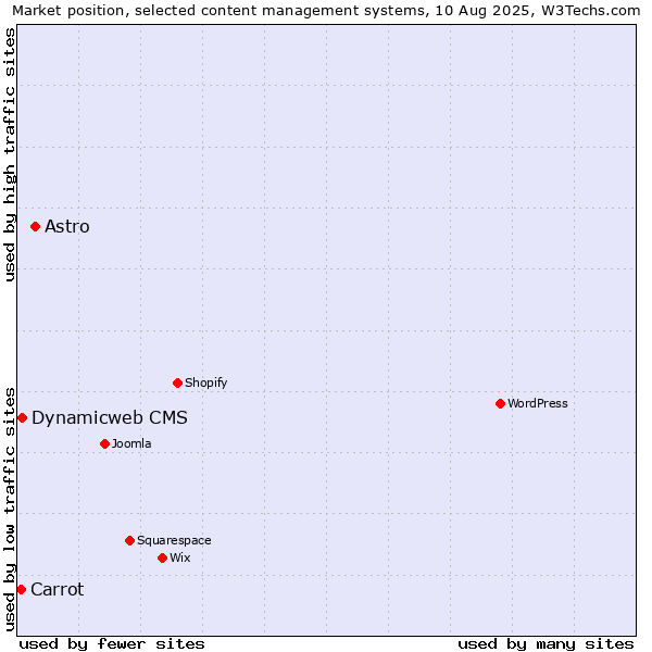 Market position of Astro vs. Dynamicweb CMS vs. Carrot