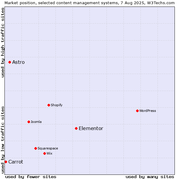 Market position of Elementor vs. Astro vs. Carrot