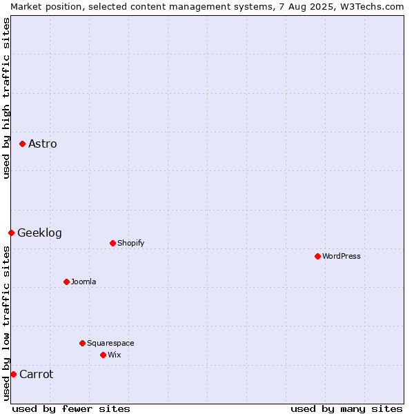 Market position of Astro vs. Carrot vs. Geeklog