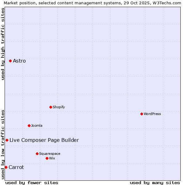 Market position of Astro vs. Live Composer Page Builder vs. Carrot