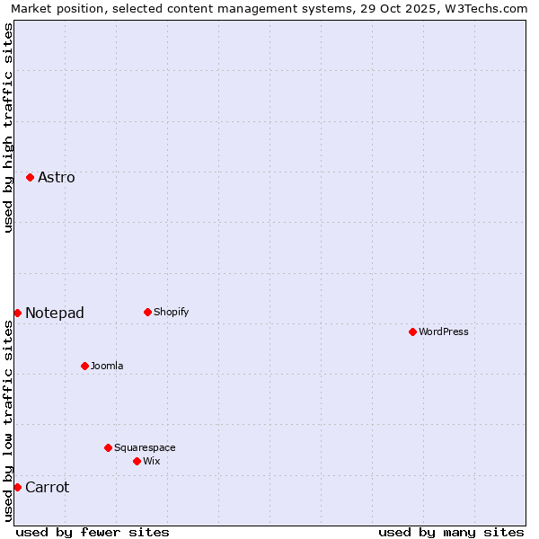 Market position of Astro vs. Carrot vs. Notepad