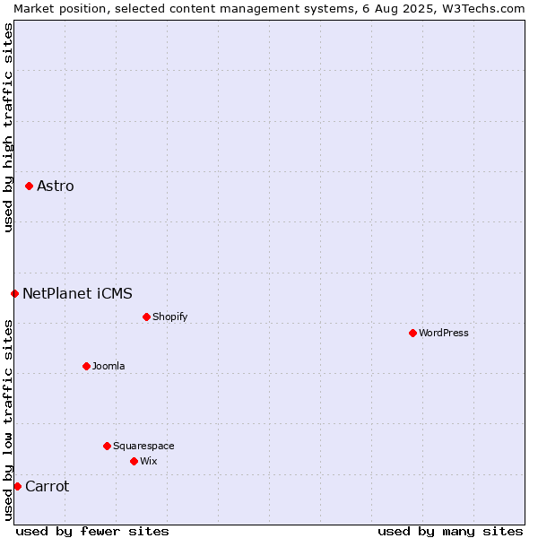 Market position of Astro vs. Carrot vs. NetPlanet iCMS