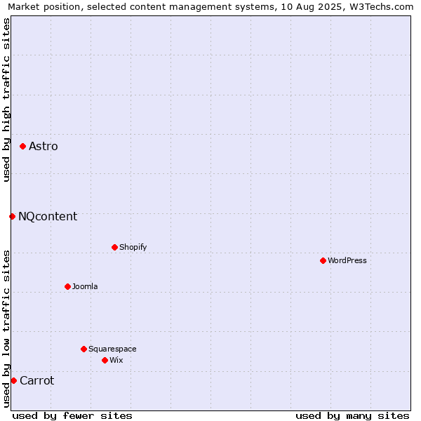 Market position of Astro vs. Carrot vs. NQcontent