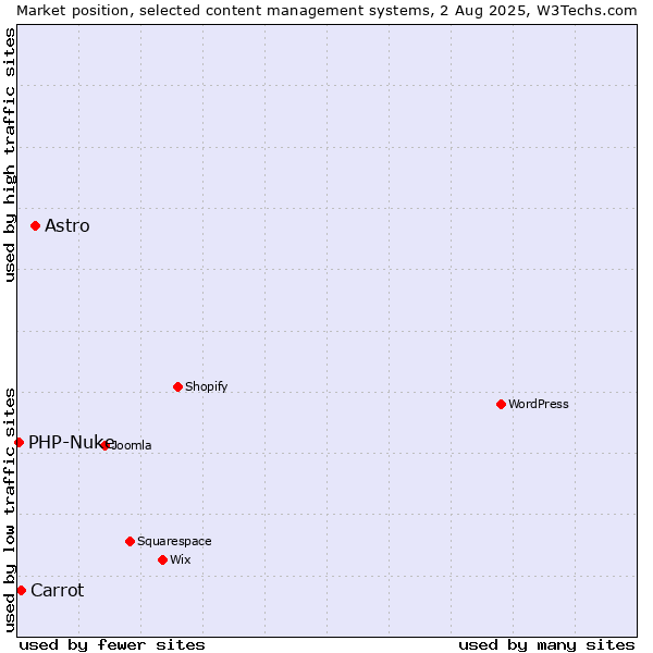 Market position of Astro vs. Carrot vs. PHP-Nuke