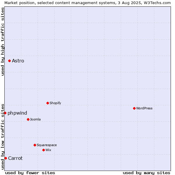 Market position of Astro vs. Carrot vs. phpwind