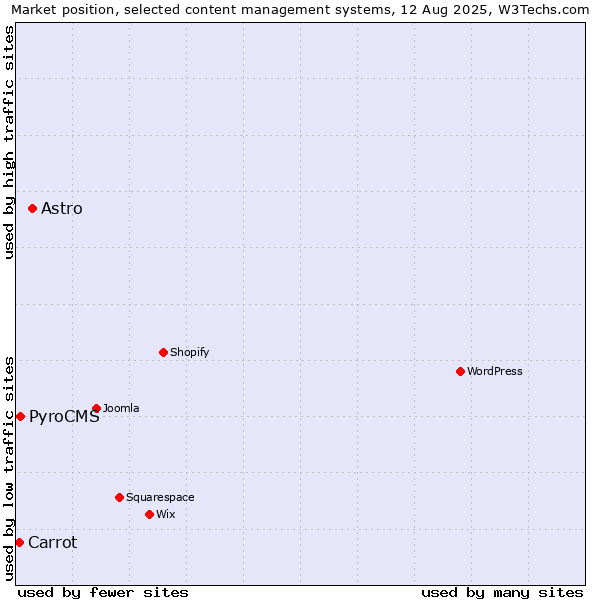 Market position of Astro vs. PyroCMS vs. Carrot