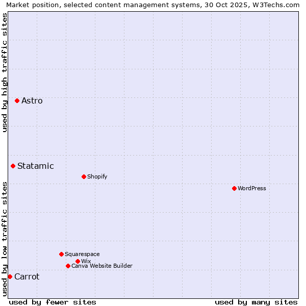 Market position of Astro vs. Statamic vs. Carrot