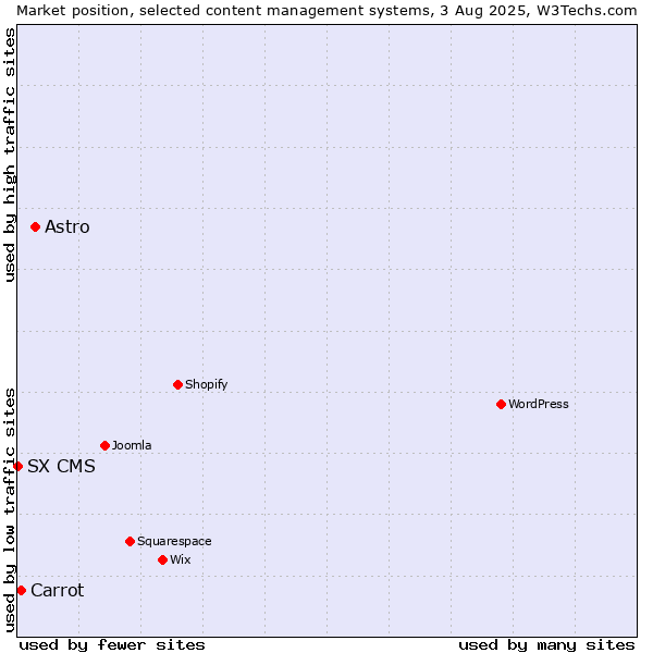 Market position of Astro vs. Carrot vs. SX CMS