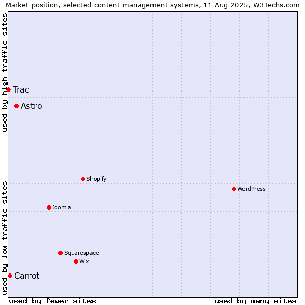 Market position of Astro vs. Carrot vs. Trac