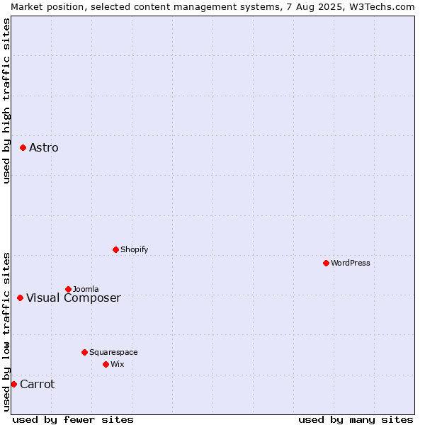 Market position of Astro vs. Visual Composer vs. Carrot