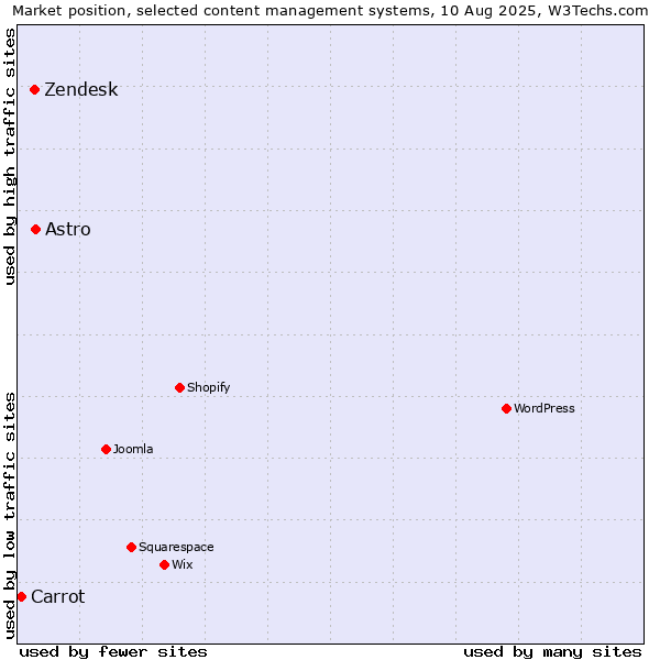 Market position of Astro vs. Zendesk vs. Carrot